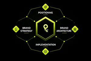 Brand Transformation Framework