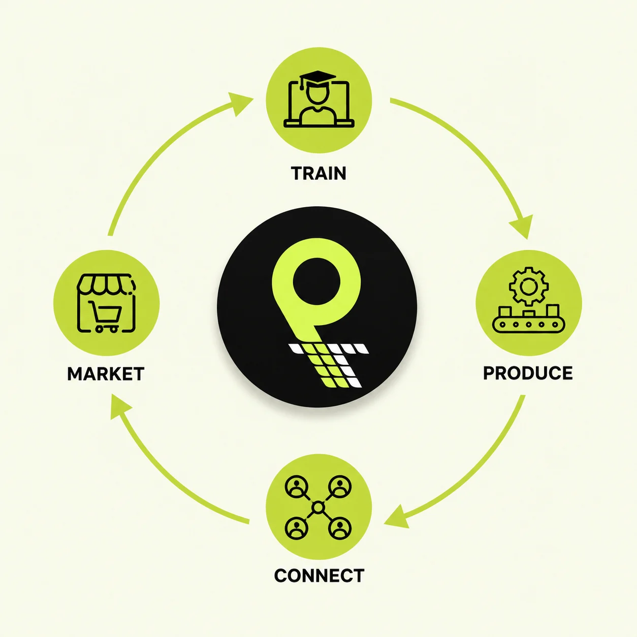 Pearstec mushroom product ecosystem model
